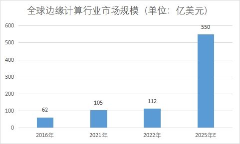 市場(chǎng)規(guī)模
