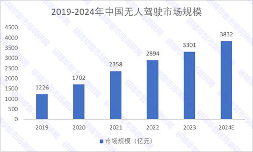 2019-2024年中國無人駕駛市場規(guī)模