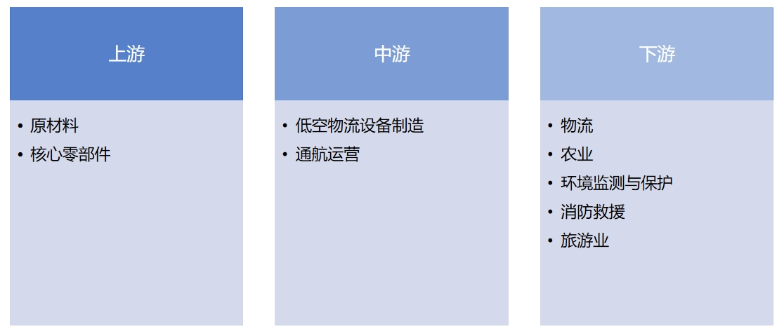 低空物流行業(yè)產(chǎn)業(yè)鏈