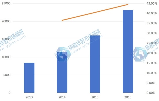 2013-2016年河北省油用牡丹產(chǎn)量及增長率