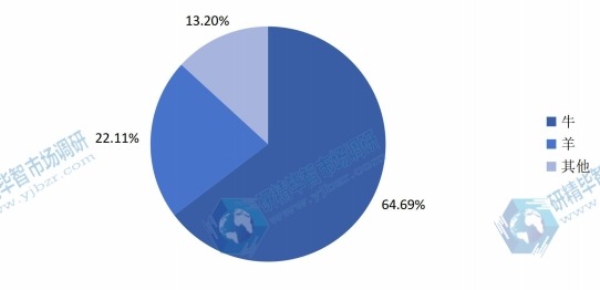 中國2015年反芻飼料不同應(yīng)用領(lǐng)域銷量(萬噸)市場份額 中國2015年反芻飼料不同應(yīng)用領(lǐng)域銷量(萬噸)市場份額