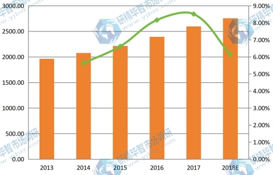 全球害蟲防治市場收入和增長率（2013-2018）