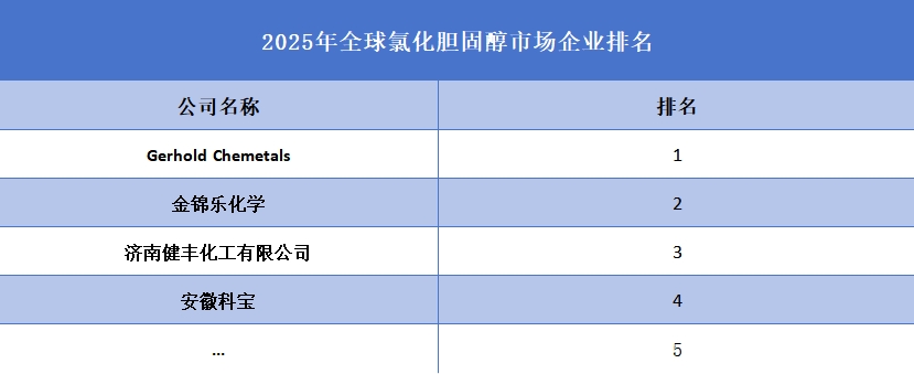 2025年全球氯化膽固醇企業(yè)排名
