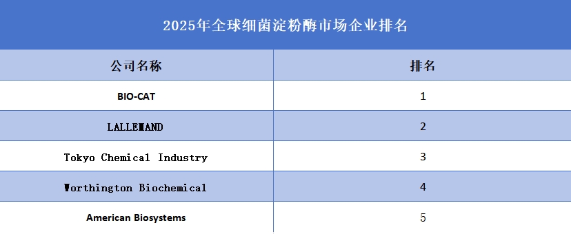 2025年全球細(xì)菌淀粉酶企業(yè)排名