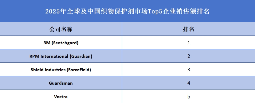 全球及中國織物保護劑市場Top5企業(yè)營收排名