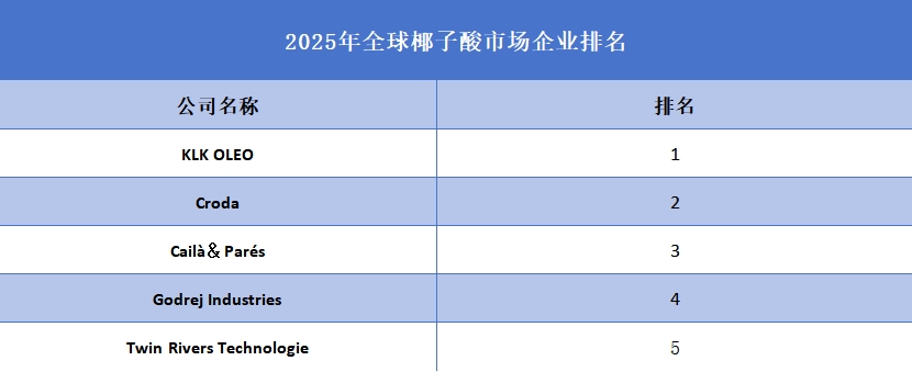 2025年全球椰子酸企業(yè)排名