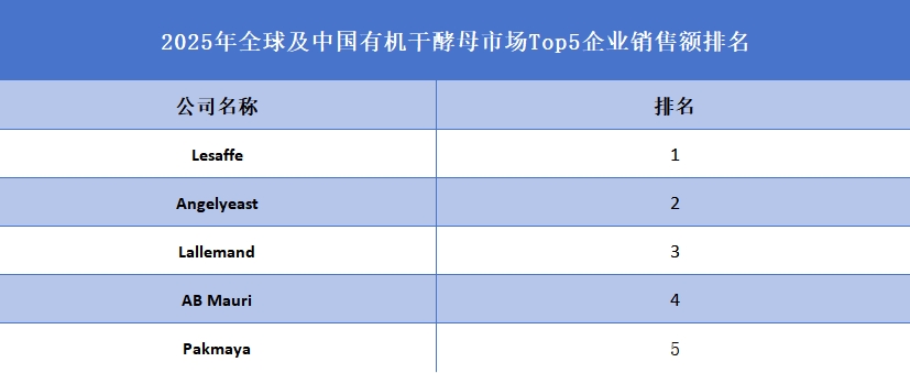 全球及中國有機干酵母市場Top5企業(yè)營收排名