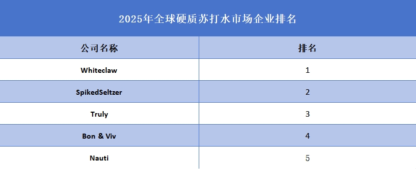 2025年全球硬質(zhì)蘇打水企業(yè)排名