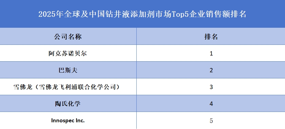 2025年全球及中國鉆井液添加劑市場(chǎng)Top5企業(yè)銷售額排名