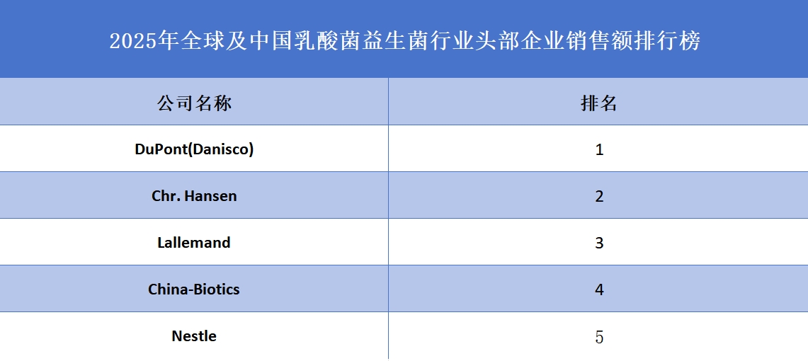 2025年全球及中國乳酸菌益生菌行業(yè)頭部企業(yè)銷售額排行榜 2025年全球及中國乳酸菌益生菌行業(yè)頭部企業(yè)銷售額排行榜