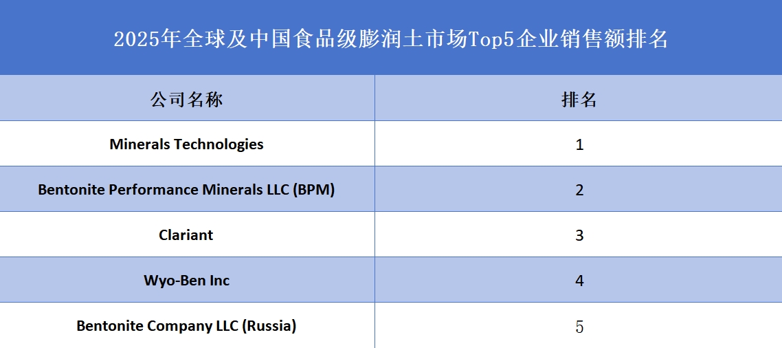 2025年全球及中國食品級膨潤土市場Top5企業(yè)銷售額排名