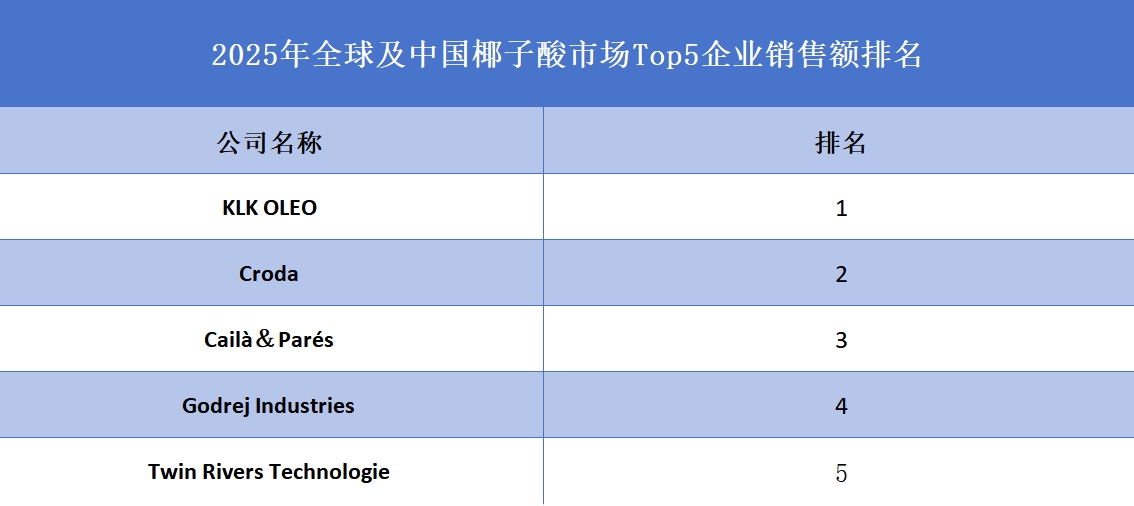全球及中國椰子酸市場Top5企業(yè)營收排名