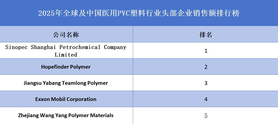 2025年全球及中國醫(yī)用PVC塑料行業(yè)頭部企業(yè)銷售額排行榜