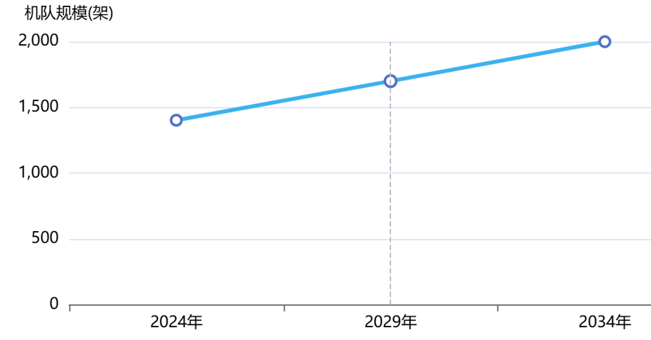 中國直升機(jī)市場規(guī)模 中國直升機(jī)市場規(guī)模
