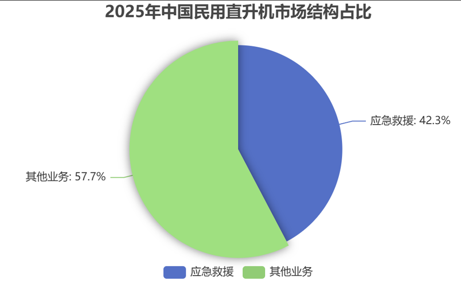 中國直升機(jī)市場結(jié)構(gòu) 中國直升機(jī)市場結(jié)構(gòu)