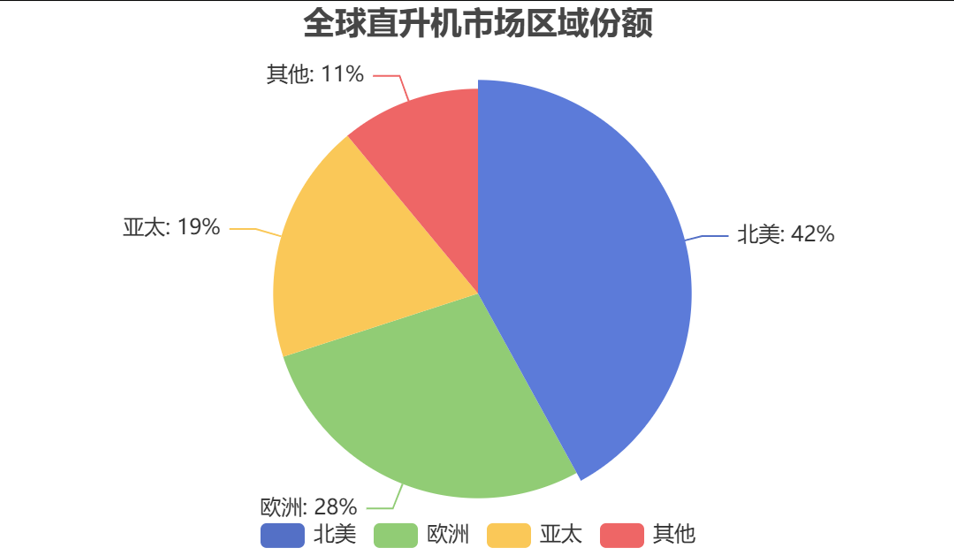 全球直升機區(qū)域市場發(fā)展格局? 全球直升機區(qū)域市場發(fā)展格局?