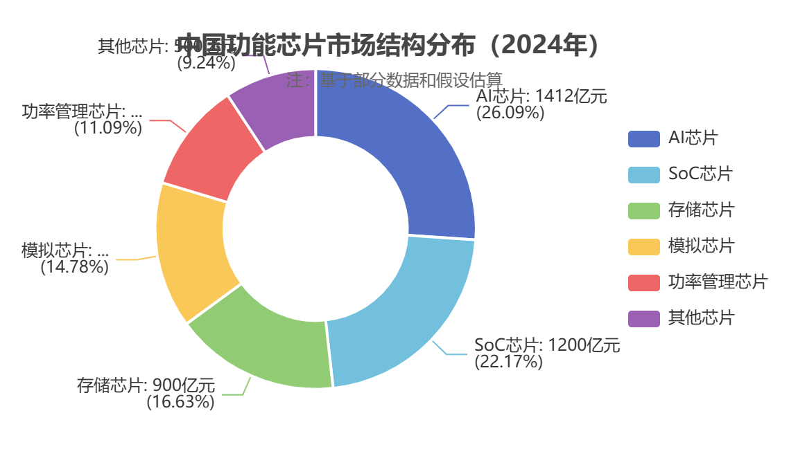 中國功能芯片市場結(jié)構(gòu) 中國功能芯片市場結(jié)構(gòu)