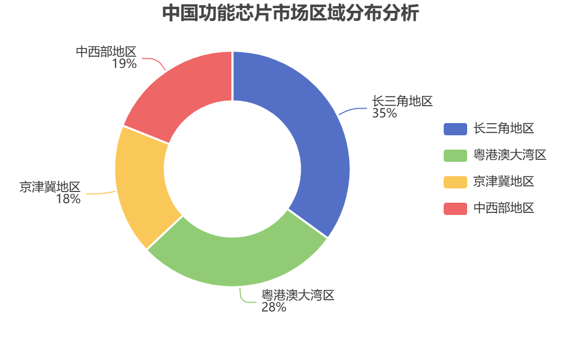 中國功能芯片區(qū)域分布 中國功能芯片區(qū)域分布