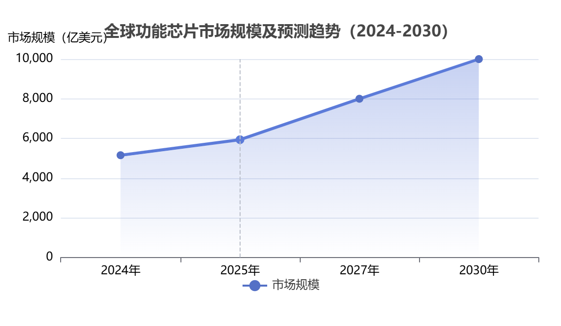 全球功能芯片行業(yè)市場(chǎng)規(guī)模 全球功能芯片行業(yè)市場(chǎng)規(guī)模
