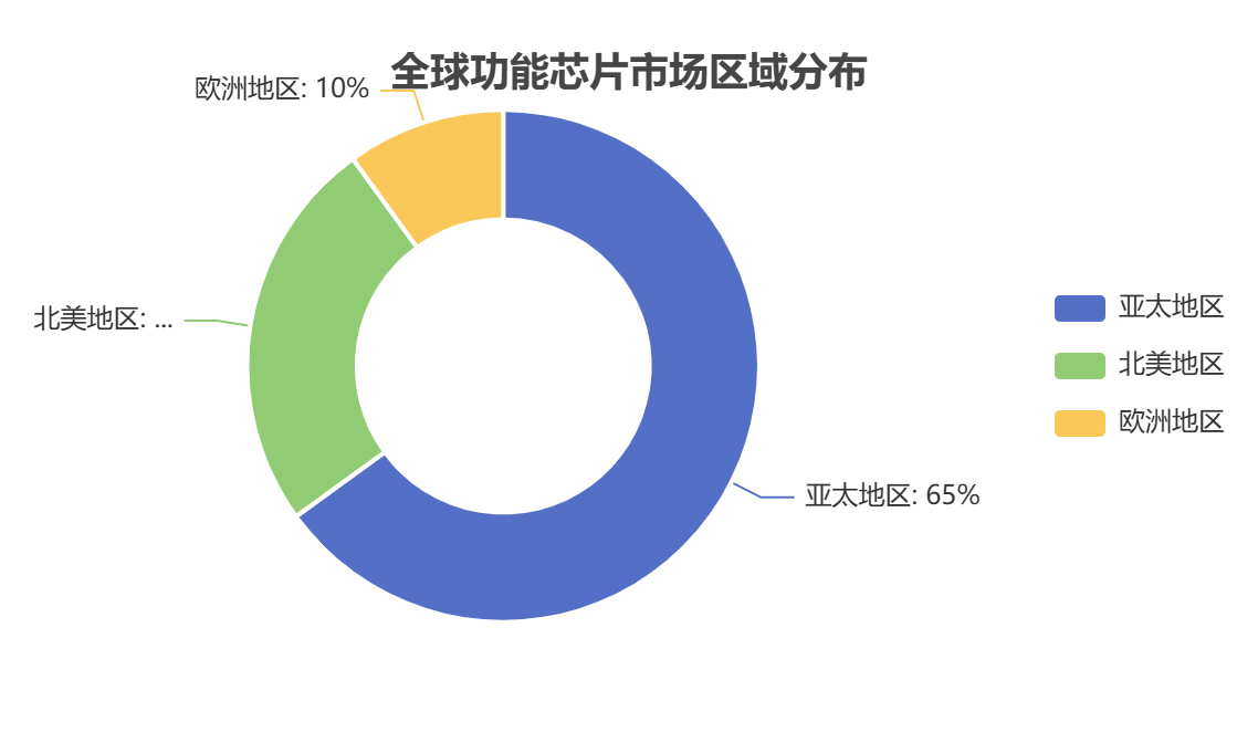 全球功能芯片市場(chǎng)區(qū)域分布 全球功能芯片市場(chǎng)區(qū)域分布