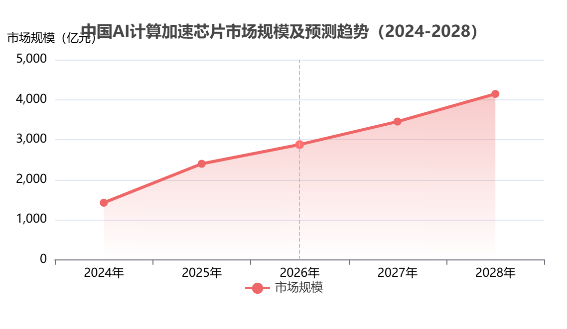 中國功能芯片市場規(guī)模 中國功能芯片市場規(guī)模