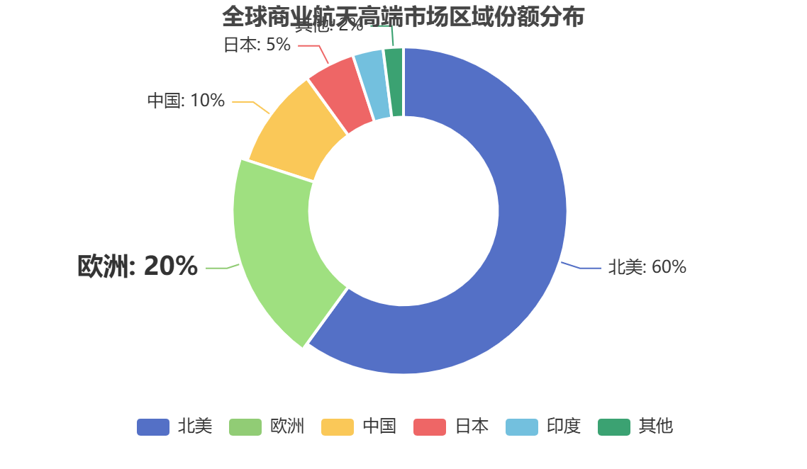 全球商業(yè)航天市場(chǎng)區(qū)域分布 全球商業(yè)航天市場(chǎng)區(qū)域分布