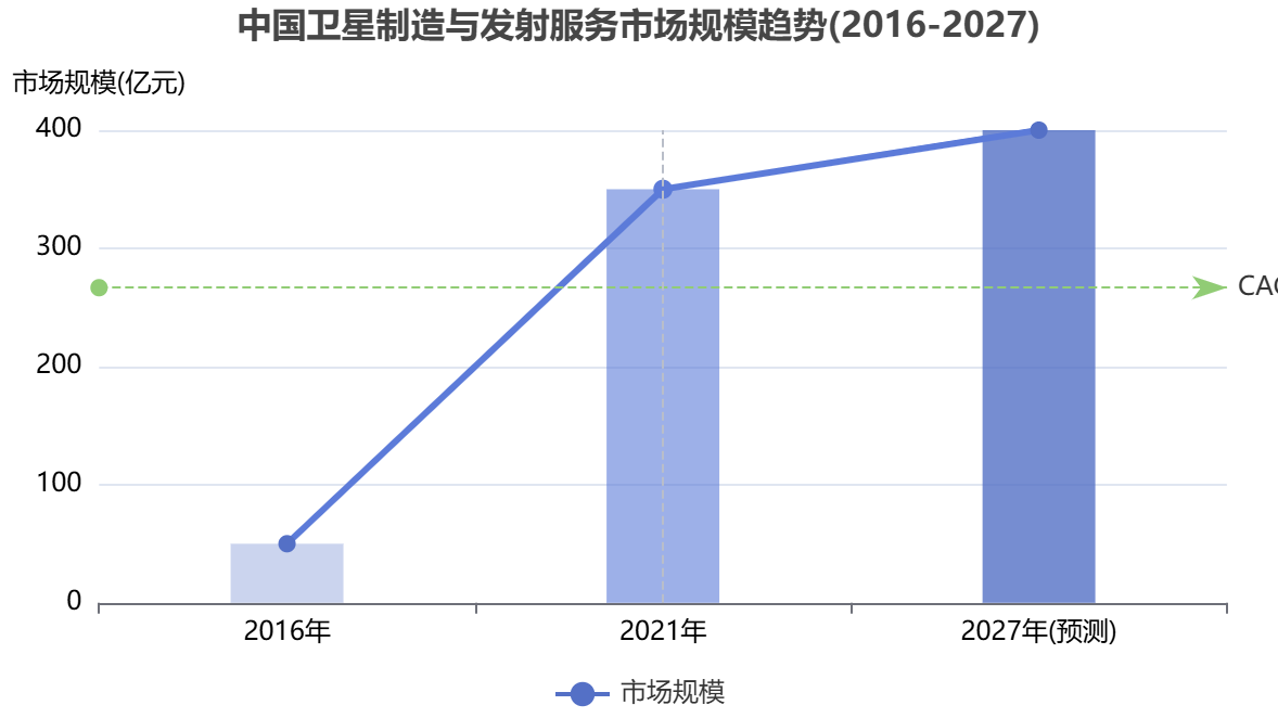 中國商業(yè)航天市場規(guī)模 中國商業(yè)航天市場規(guī)模