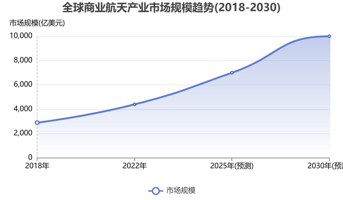 全球商業(yè)航天行業(yè)市場(chǎng)規(guī)模 全球商業(yè)航天行業(yè)市場(chǎng)規(guī)模