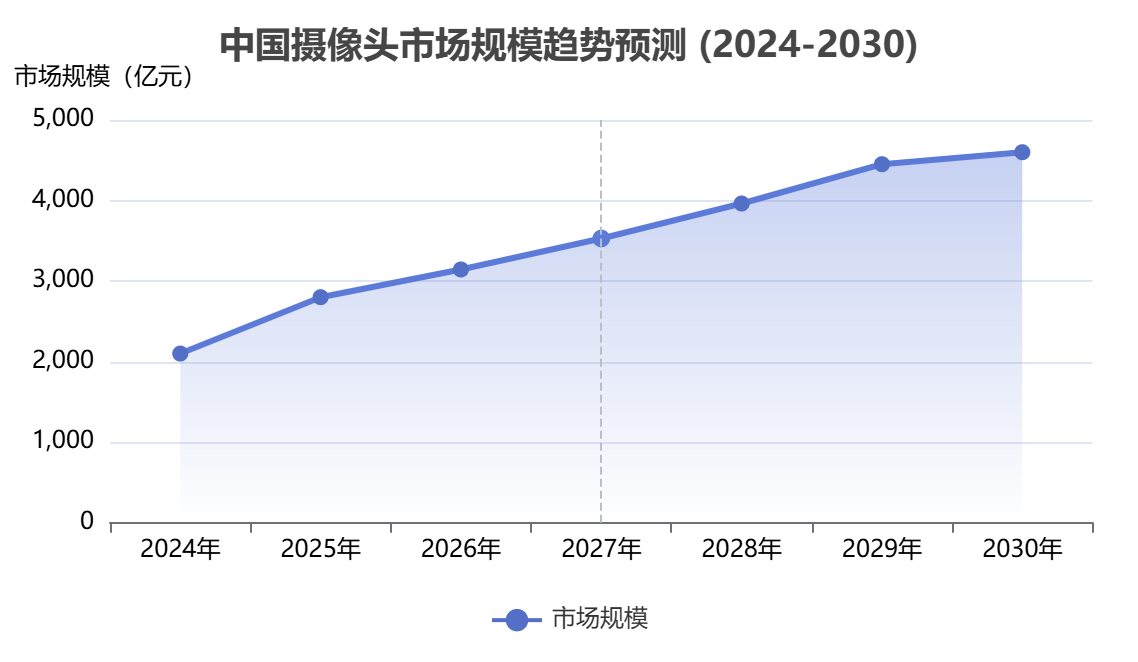 中國(guó)攝像頭市場(chǎng)規(guī)模 中國(guó)攝像頭市場(chǎng)規(guī)模
