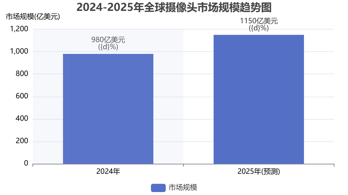 全球攝像頭市場規(guī)模 全球攝像頭市場規(guī)模