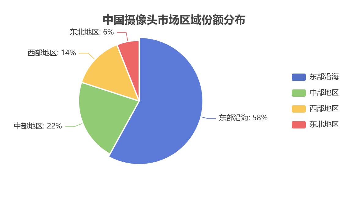 中國(guó)攝像頭市場(chǎng)區(qū)域分布 中國(guó)攝像頭市場(chǎng)區(qū)域分布