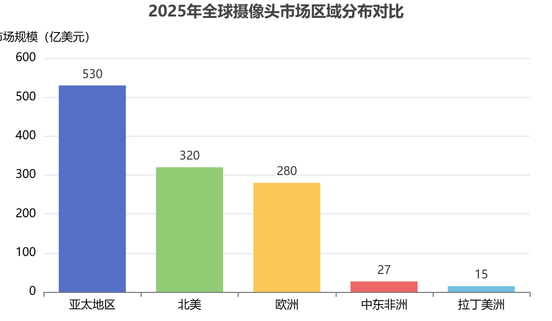 全球攝像頭市場區(qū)域分布 全球攝像頭市場區(qū)域分布