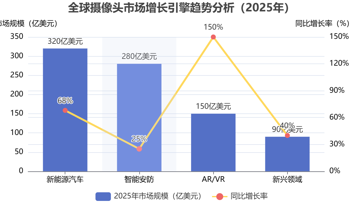 全球攝像頭市場趨勢 全球攝像頭市場趨勢