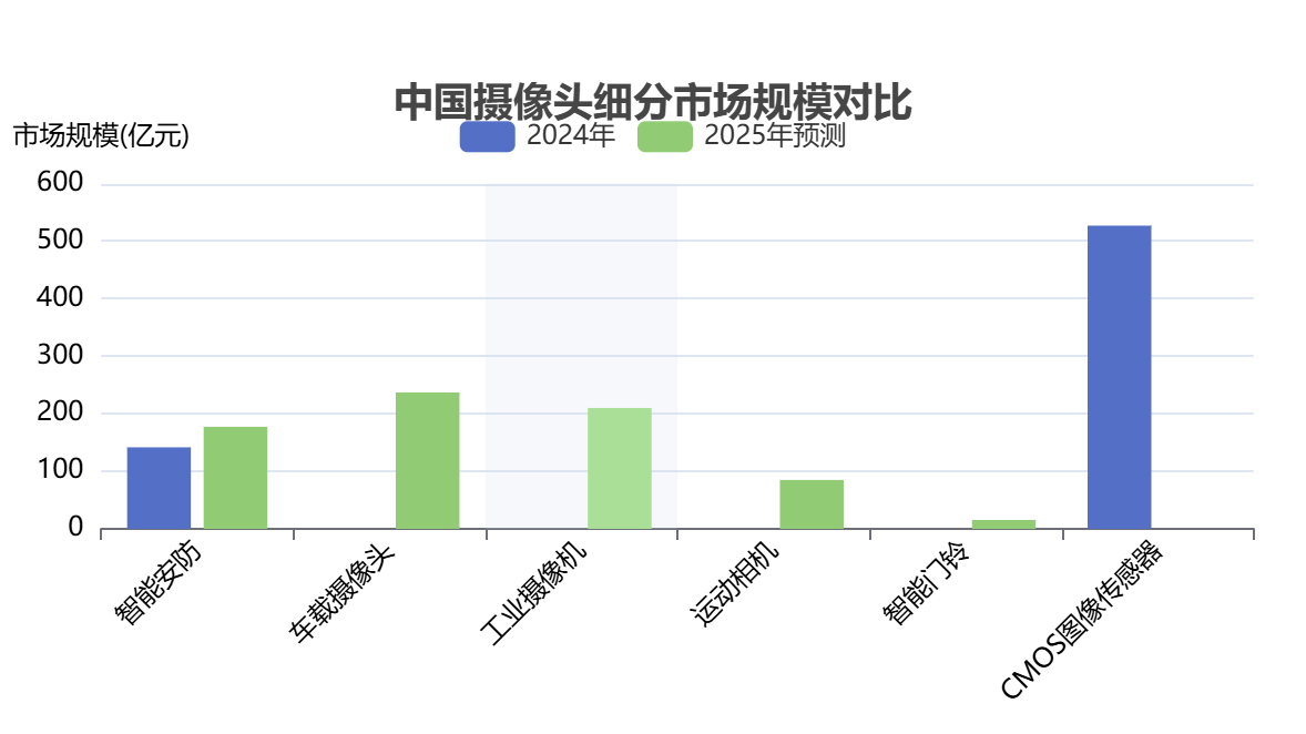 中國(guó)攝像頭市場(chǎng)規(guī)模 中國(guó)攝像頭市場(chǎng)規(guī)模