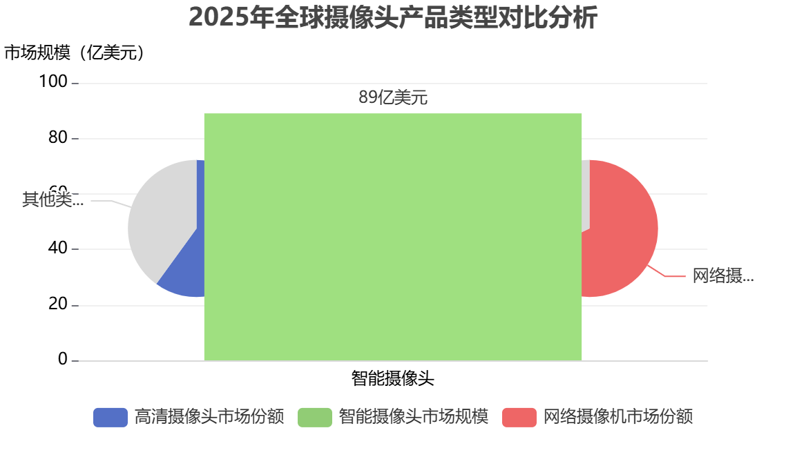 全球攝像頭細分市場 全球攝像頭細分市場