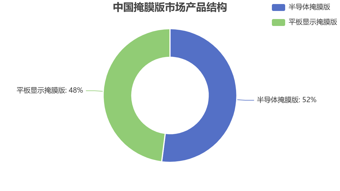 中國掩膜版行業(yè)產(chǎn)品結(jié)構(gòu) 中國掩膜版行業(yè)產(chǎn)品結(jié)構(gòu)