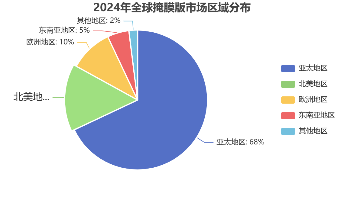 全球掩膜版區(qū)域分布 全球掩膜版區(qū)域分布