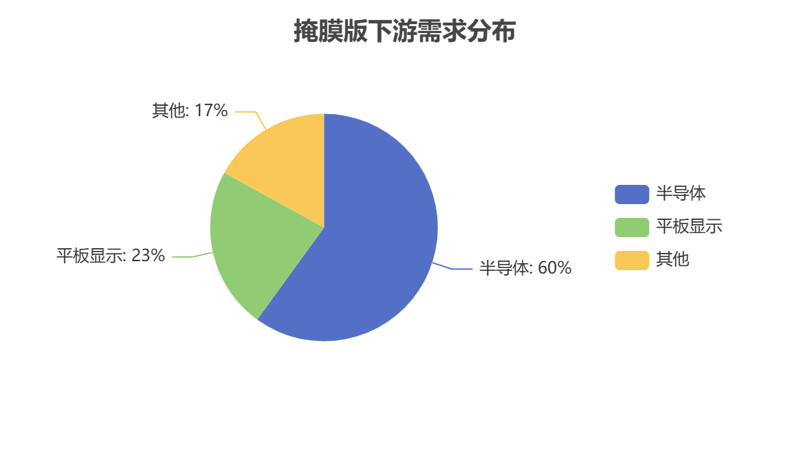 全球掩膜版應(yīng)用需求 全球掩膜版應(yīng)用需求